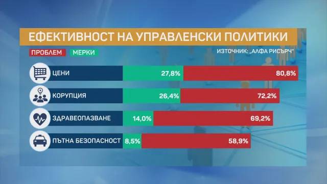 Ефективност на управленските политики